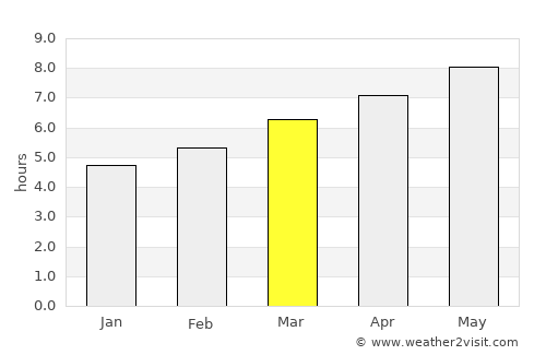 Valras-Plage average rain in March