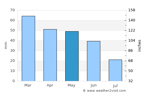 Valras-Plage average rain in May