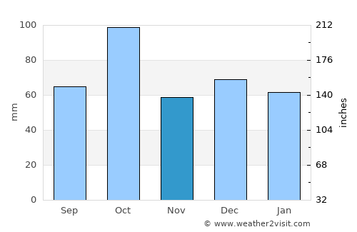 Valras-Plage average rain in November