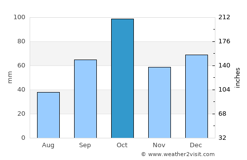 Valras-Plage average rain in October