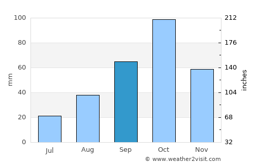 Valras-Plage average rain in September