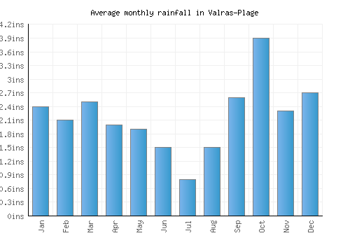 Valras-Plage monthly rainfall chart (inches)