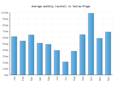 Valras-Plage monthly rainfall chart (mm)