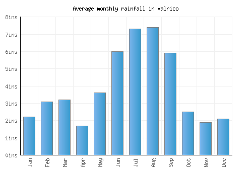 Valrico monthly rainfall chart (inches)