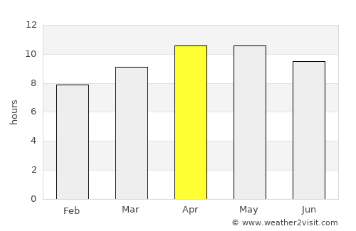 Valrico average rain in April
