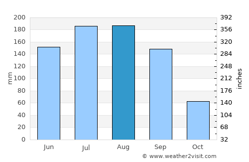 Valrico average rain in August