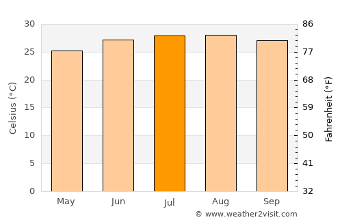 Valrico average temperature in July