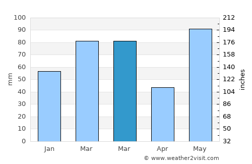 Valrico average rain in March