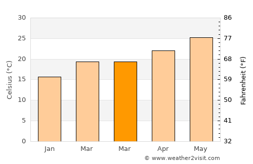 Valrico average temperature in March