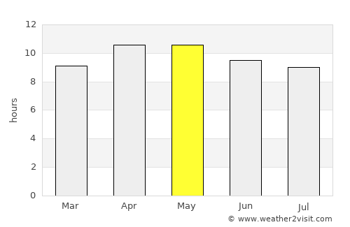 Valrico average rain in May