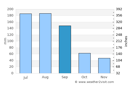 Valrico average rain in September
