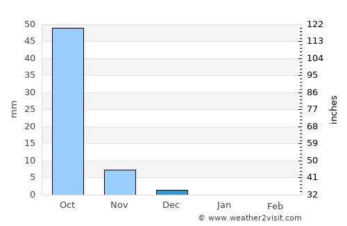 Valsād average rain in December