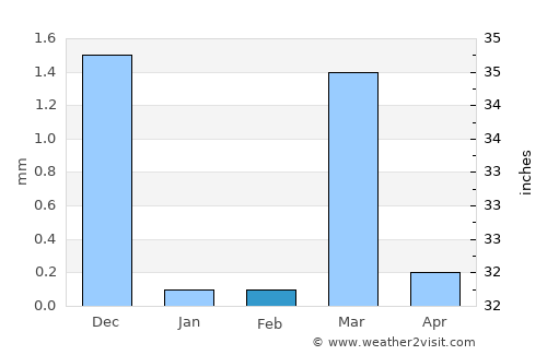Valsād average rain in February