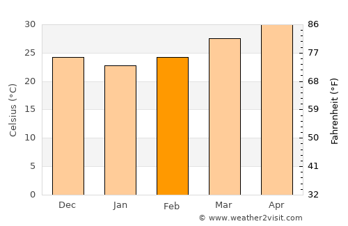 Valsād average temperature in February