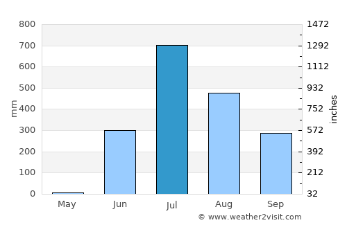 Valsād average rain in July
