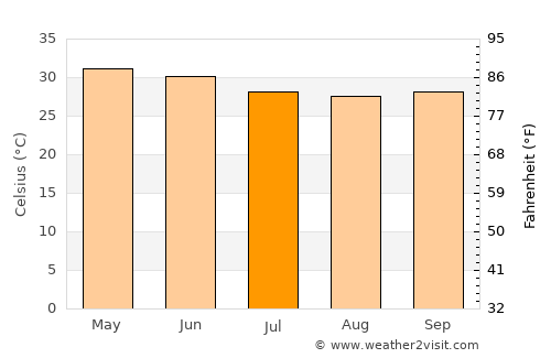 Valsād average temperature in July