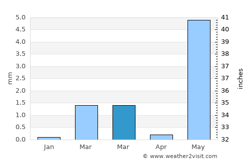 Valsād average rain in March