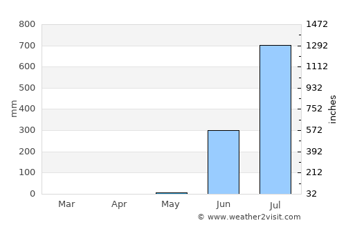Valsād average rain in May