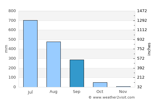 Valsād average rain in September