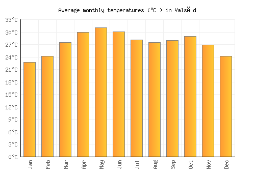 Valsād average temperature chart (Celsius)