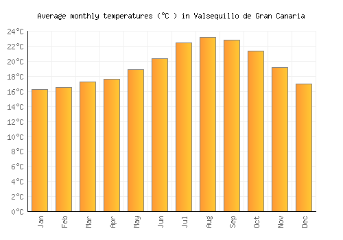 Valsequillo de Gran Canaria average temperature chart (Celsius)