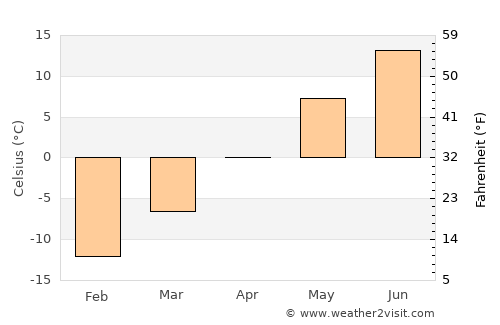 Valtimo average temperature in April