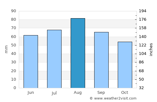 Valtimo average rain in August