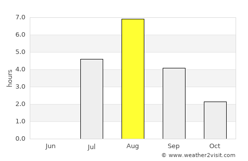 Valtimo average rain in August