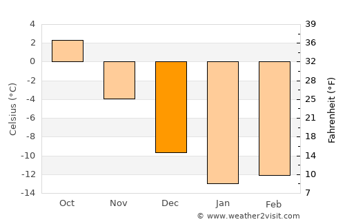Valtimo average temperature in December