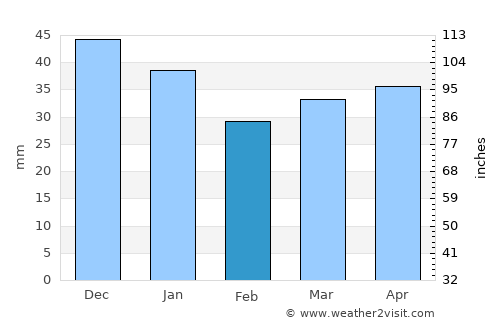 Valtimo average rain in February