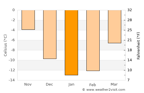 Valtimo average temperature in January