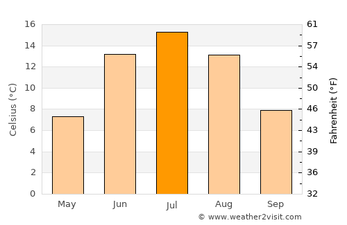 Valtimo average temperature in July