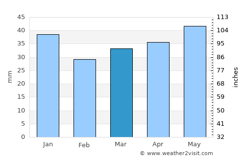 Valtimo average rain in March