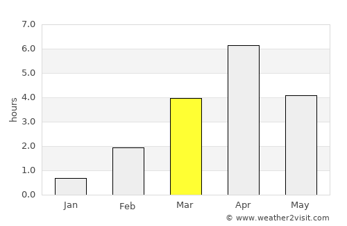 Valtimo average rain in March