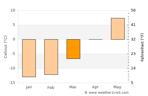 Valtimo average temperature in March