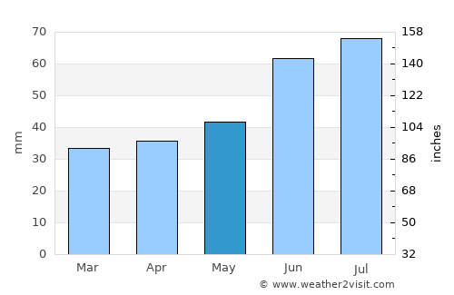 Valtimo average rain in May