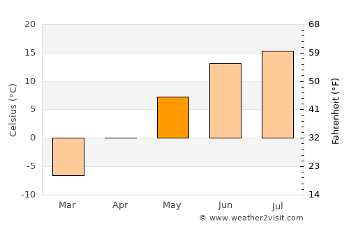 Valtimo average temperature in May