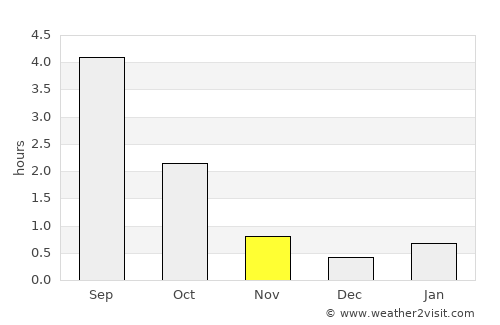 Valtimo average rain in November