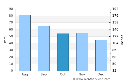 Valtimo average rain in October