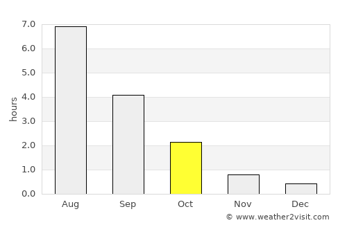 Valtimo average rain in October