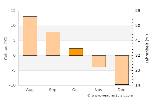Valtimo average temperature in October