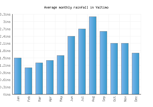 Valtimo monthly rainfall chart (inches)