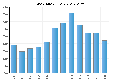 Valtimo monthly rainfall chart (mm)