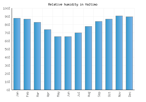 Valtimo relative humidity averages