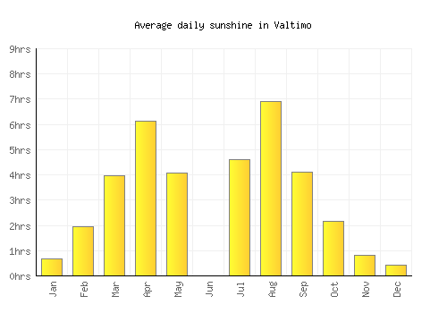 Valtimo average daily sunshine chart