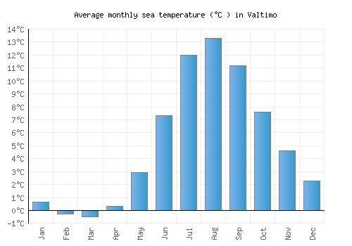Valtimo average sea temperature chart (Celsius)