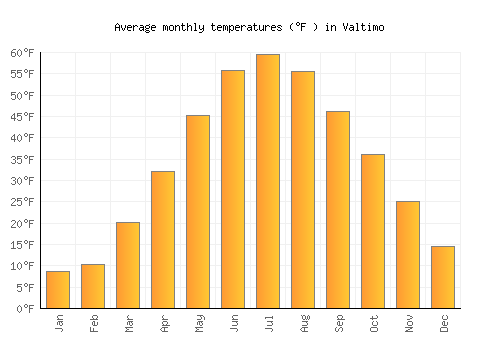 Valtimo average temperature chart (Fahrenheit)