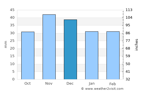 Valu lui Traian average rain in December