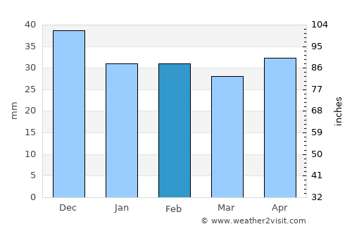 Valu lui Traian average rain in February