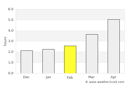 Valu lui Traian average rain in February